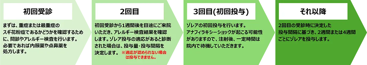 受診の流れ